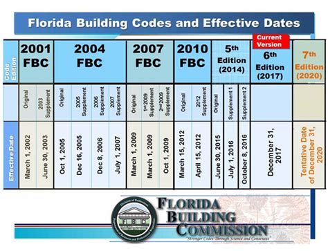 florida residential code